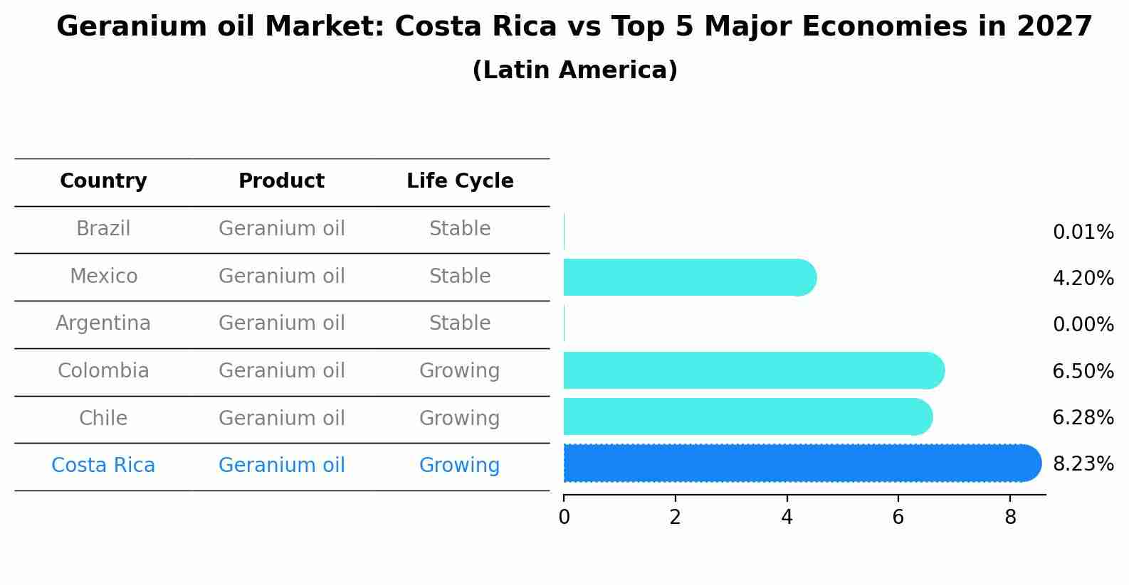Geranium oil Market: Costa Rica vs Top 5 Major Economies in 2027 (Latin America)